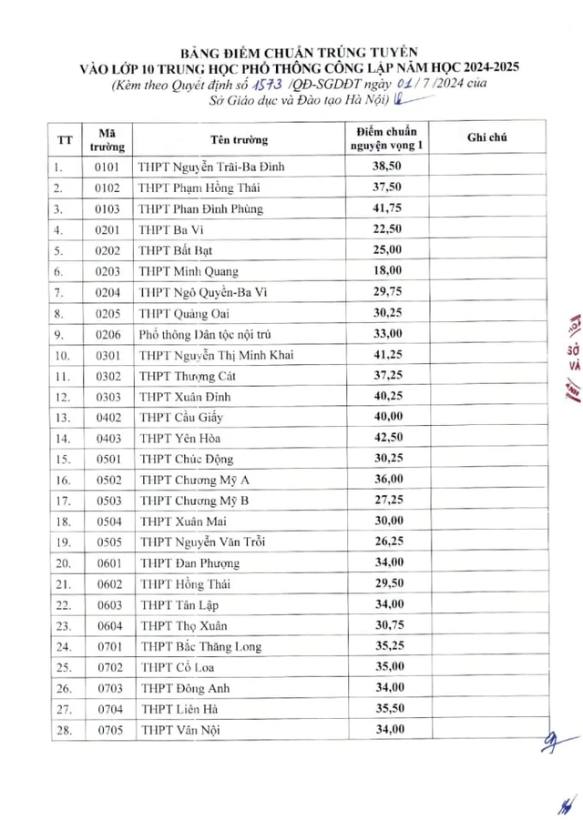 THPT Y&ecirc;n Ho&agrave; 1 năm lọt xuống top 6 điểm chuẩn cao nhất H&agrave; Nội, ri&ecirc;ng ng&ocirc;i trường nổi tiếng nay 7 năm li&ecirc;n tiếp giữ "ng&ocirc;i vương"!- Ảnh 1.