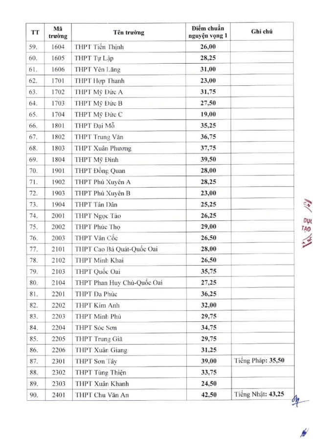 THPT Y&ecirc;n Ho&agrave; 1 năm lọt xuống top 6 điểm chuẩn cao nhất H&agrave; Nội, ri&ecirc;ng ng&ocirc;i trường nổi tiếng nay 7 năm li&ecirc;n tiếp giữ "ng&ocirc;i vương"!- Ảnh 3.