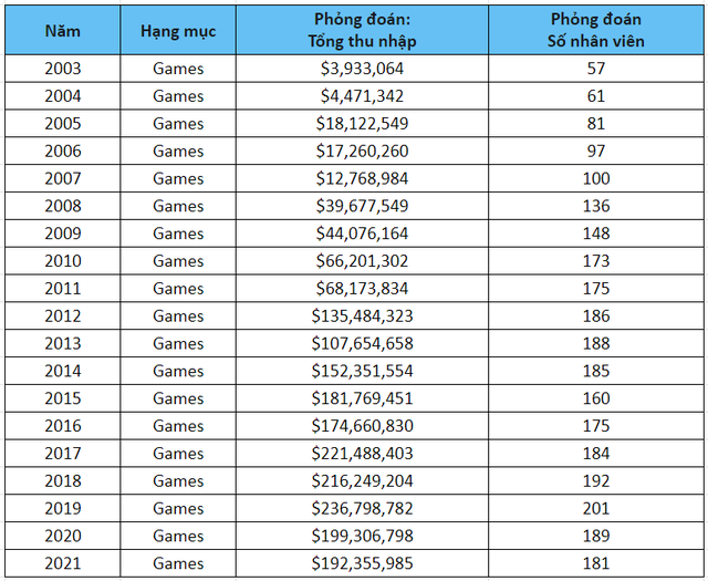 Dữ liệu r&ograve; rỉ tiết lộ b&iacute; mật về Valve: trả khoản lương khổng lồ cho một số lượng nh&acirc;n vi&ecirc;n khi&ecirc;m tốn- Ảnh 3.