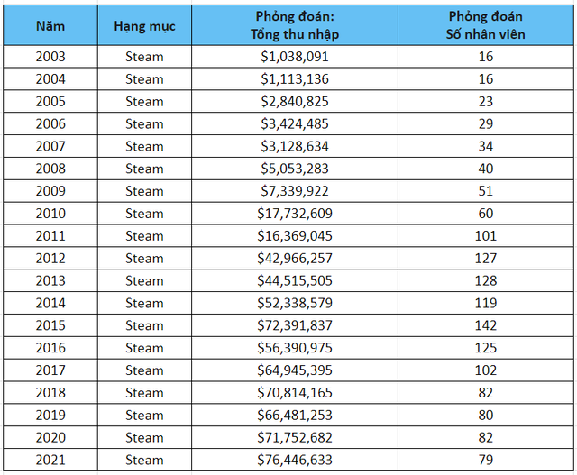 Dữ liệu r&ograve; rỉ tiết lộ b&iacute; mật về Valve: trả khoản lương khổng lồ cho một số lượng nh&acirc;n vi&ecirc;n khi&ecirc;m tốn- Ảnh 4.