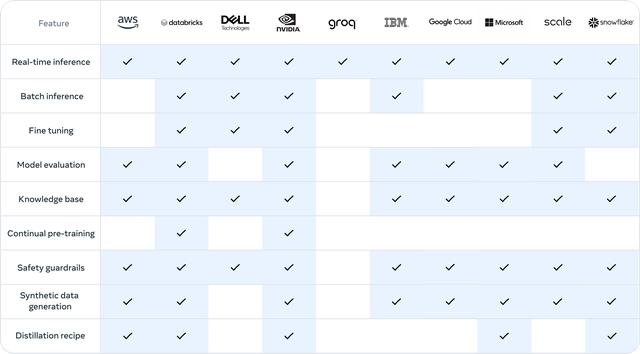 Ra mắt mô hình AI mã nguồn mở mạnh nhất thế giới, Meta nuôi tham vọng lật đổ ChatGPT- Ảnh 2. Ra mắt mô hình AI mã nguồn mở mạnh nhất thế giới, Meta nuôi tham vọng lật đổ ChatGPT- Ảnh 2.