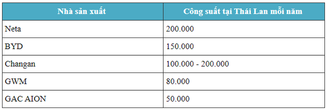 Nikkei: Mở toang cửa cho xe điện Trung Quốc, Th&aacute;i Lan c&oacute; bấm n&uacute;t &lsquo;tự hủy&rsquo; cho ng&agrave;nh &ocirc; t&ocirc; nội địa?- Ảnh 3.