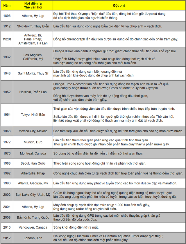 H&eacute; lộ những c&ocirc;ng nghệ đếm giờ ch&iacute;nh x&aacute;c đến 1 phần triệu gi&acirc;y tại c&aacute;c kỳ Olympic- Ảnh 11.