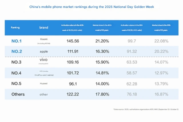 Xiaomi vừa vượt mặt Apple, dẫn đầu thị trường smartphone tại Trung Quốc- Ảnh 1. Xiaomi vừa vượt mặt Apple, dẫn đầu thị trường smartphone tại Trung Quốc- Ảnh 1.