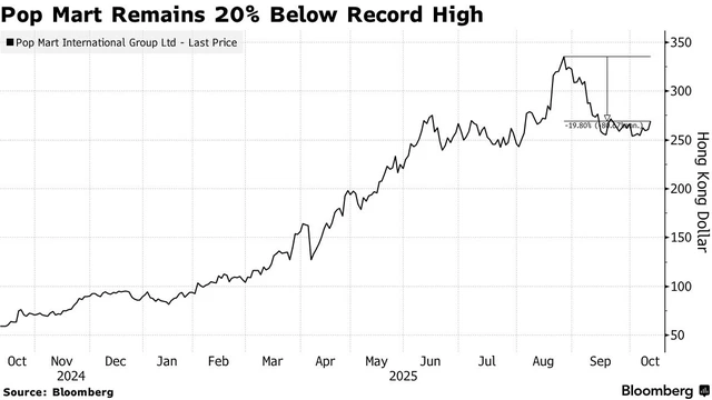 CEO Tim Cook: "Tôi yêu Labubu", cổ phiếu Pop Mart ngay lập tức tăng 6%- Ảnh 6. CEO Tim Cook: "Tôi yêu Labubu", cổ phiếu Pop Mart ngay lập tức tăng 6%- Ảnh 6.