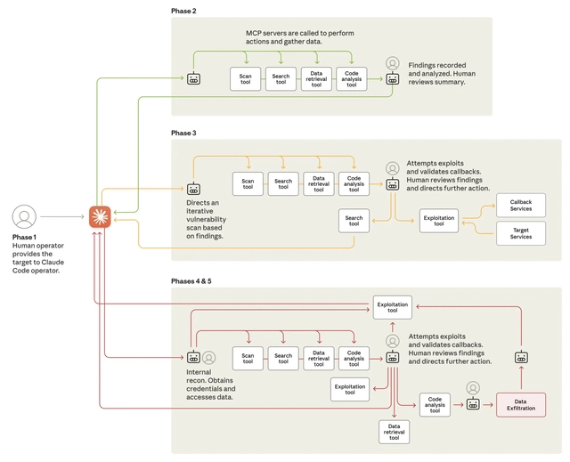 Thế giới mạng choáng váng với hacker AI đầu tiên trên thế giới: Tự động thực hiện 90% hoạt động, con người chỉ cần bấm nút triển khai - Ảnh 2.