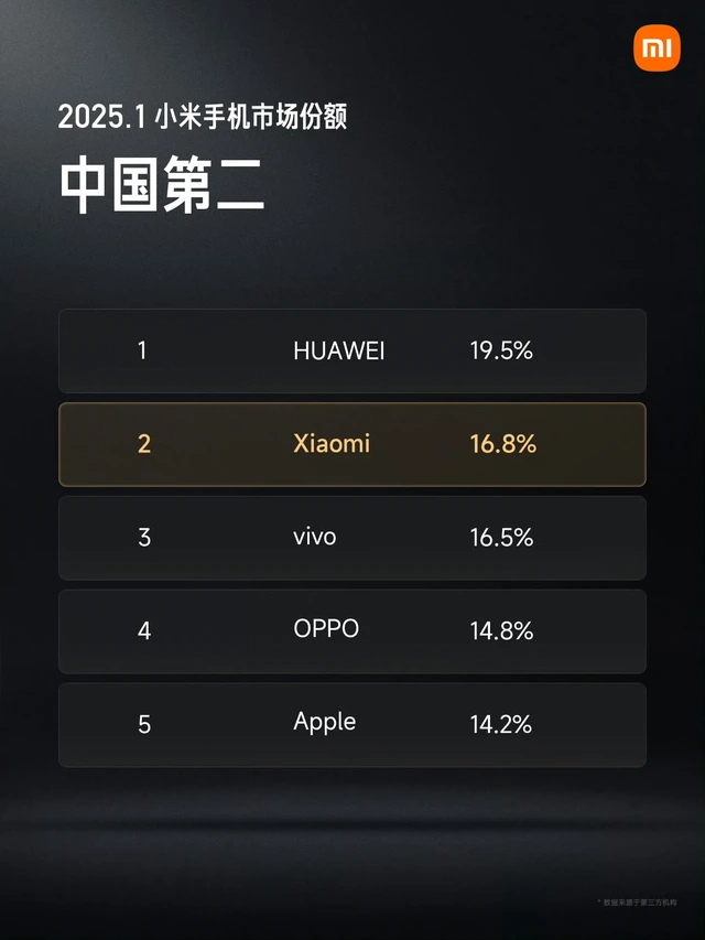 CEO Lôi Quân tuyên bố Xiaomi đứng top 2 thị phần smartphone tại Trung Quốc- Ảnh 1. CEO Lôi Quân tuyên bố Xiaomi đứng top 2 thị phần smartphone tại Trung Quốc- Ảnh 1.