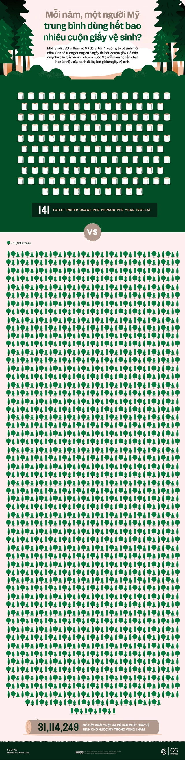 Người Mỹ dùng 4,3 tỷ km giấy vệ sinh mỗi năm, gấp 30 lần khoảng cách từ Trái Đất tới Mặt Trời: Và giờ, họ đang học người Châu Phi, quay lại dùng lá cây- Ảnh 5. Người Mỹ dùng 4,3 tỷ km giấy vệ sinh mỗi năm, gấp 30 lần khoảng cách từ Trái Đất tới Mặt Trời: Và giờ, họ đang học người Châu Phi, quay lại dùng lá cây- Ảnh 5.