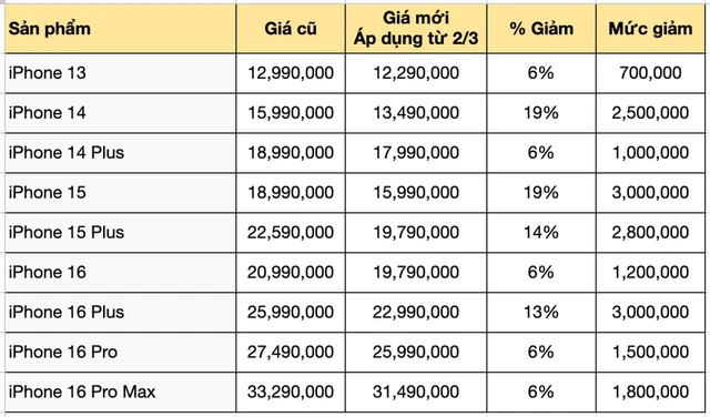 Trước ngày 8/3, iPhone chính hãng đồng loạt giảm giá, iPhone 16 Pro Max "sập sàn" chỉ còn 28 triệu đồng- Ảnh 4. Trước ngày 8/3, iPhone chính hãng đồng loạt giảm giá, iPhone 16 Pro Max "sập sàn" chỉ còn 28 triệu đồng- Ảnh 4.