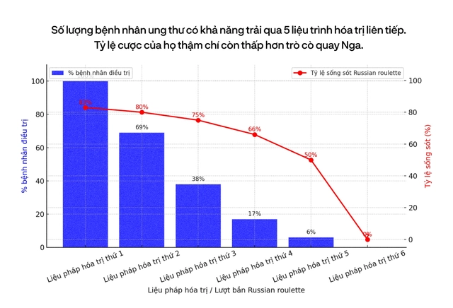 90% bệnh nh&acirc;n ung thư sẽ được điều trị tốt hơn, nếu c&aacute;c b&aacute;c sĩ hỏi &yacute; kiến những ch&uacute; c&aacute; trong "thủy cung lượng tử"- Ảnh 11.