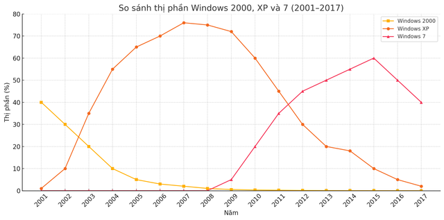 Ngày này 11 năm trước, Windows XP chính thức bị khai tử- Ảnh 2. Ngày này 11 năm trước, Windows XP chính thức bị khai tử- Ảnh 2.