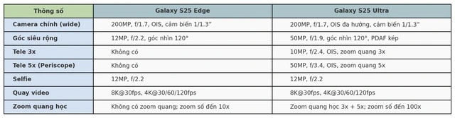 Galaxy S25 Edge mỏng dính mà camera vẫn 200MP, chụp đẹp y như S25 Ultra, zoom số cũng cực ổn?- Ảnh 2. Galaxy S25 Edge mỏng dính mà camera vẫn 200MP, chụp đẹp y như S25 Ultra, zoom số cũng cực ổn?- Ảnh 2.