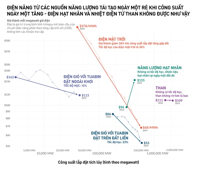 Lắp c&agrave;ng nhiều th&igrave; c&agrave;ng rẻ: gi&aacute; th&agrave;nh điện mặt trời đ&atilde; giảm 89% chỉ trong 10 năm - Ảnh 1.