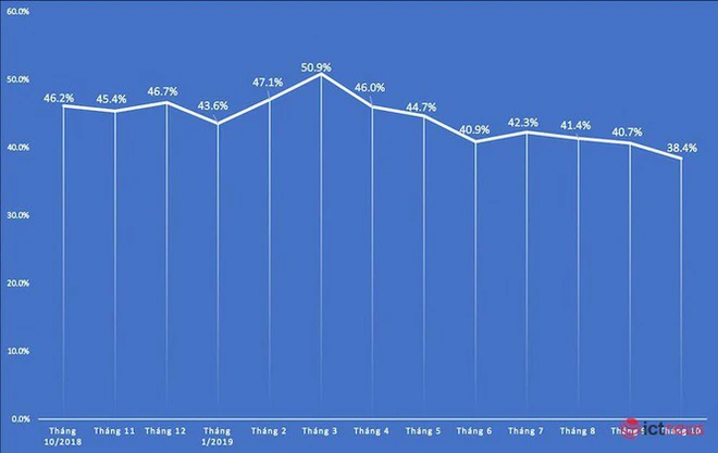 Nh&igrave;n lại thị trường smartphone Việt 2020: Samsung - vẫn l&agrave; vua nhưng ngai v&agrave;ng đ&atilde; c&oacute; phần lung lay - Ảnh 3.