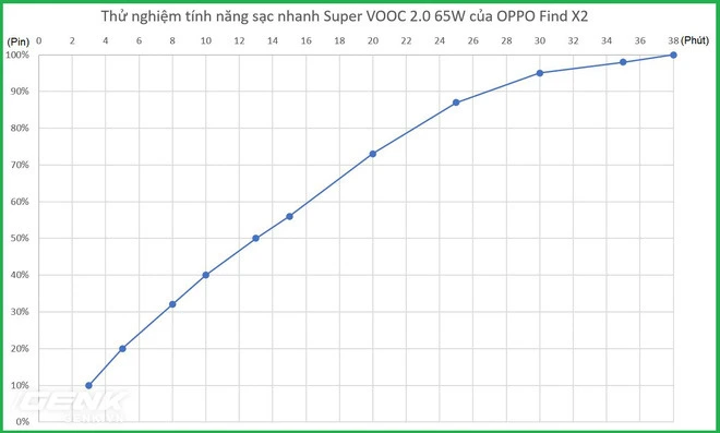Thử nghiệm sạc nhanh Super VOOC 2.0 65W của Find X2: 0 l&ecirc;n 100% chỉ mất hơn nửa tiếng, kh&ocirc;ng n&oacute;ng - Ảnh 7.