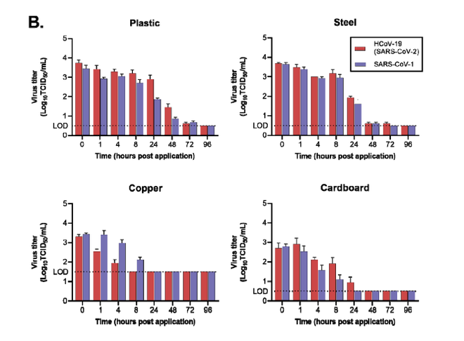 Thực nghiệm: Virus SARS-CoV-2 sống từ 4 giờ cho tới 3 ng&agrave;y ngo&agrave;i m&ocirc;i trường nhưng sẽ bị ti&ecirc;u diệt chỉ trong 1 ph&uacute;t với dung dịch khử tr&ugrave;ng - Ảnh 2.