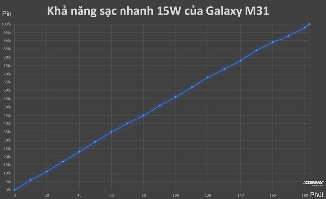 Đ&aacute;nh gi&aacute; Samsung Galaxy M31: Đập tiền v&agrave;o pin! - Ảnh 16.