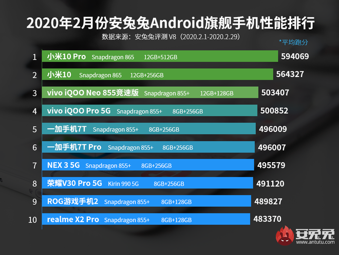 AnTuTu c&ocirc;ng bố top 10 smartphone Android c&oacute; điểm hiệu năng cao nhất th&aacute;ng 2/2020: Vị tr&iacute; dẫn đầu thuộc về Xiaomi - Ảnh 2.