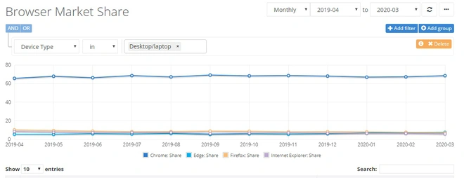 Microsoft Edge bất ngờ vượt qua Firefox, vươn l&ecirc;n th&agrave;nh tr&igrave;nh duyệt số 2 thế giới - Ảnh 2.