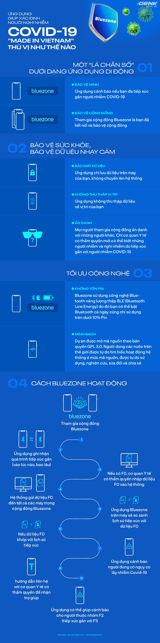 [Infographic] Ứng dụng gi&uacute;p x&aacute;c định người nghi nhiễm COVID-19 made in Vietnam th&uacute; vị như thế n&agrave;o - Ảnh 1.