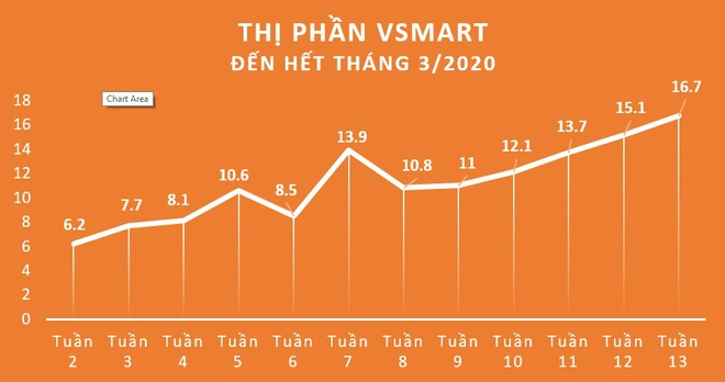 VinSmart c&ocirc;ng bố số liệu kỷ lục chỉ sau 15 th&aacute;ng: gi&agrave;nh thị phần 16,7%, đứng thứ 3 thị trường smartphone Việt Nam - Ảnh 1.