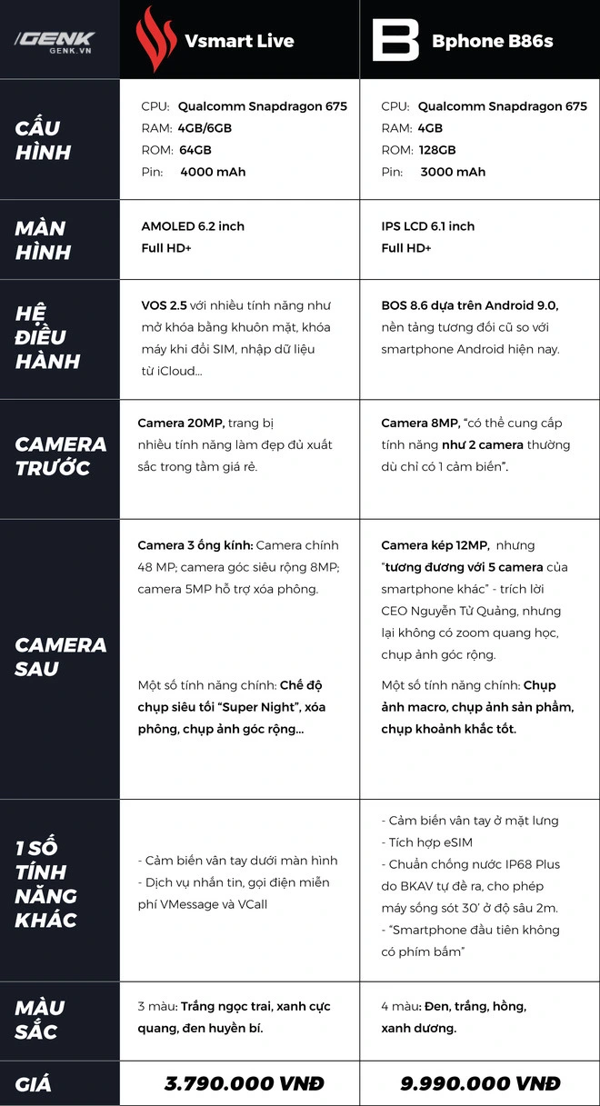 So găng smartphone Việt: Bphone B86s ăn được 2 chiếc Vsmart Live m&agrave; vẫn c&ograve;n thừa 2 triệu - Ảnh 3.