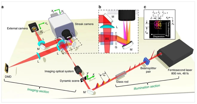 M&aacute;y quay nhanh nhất Thế giới lập kỷ lục với khả năng ghi ngh&igrave;n tỷ khung h&igrave;nh tr&ecirc;n gi&acirc;y - Ảnh 1.