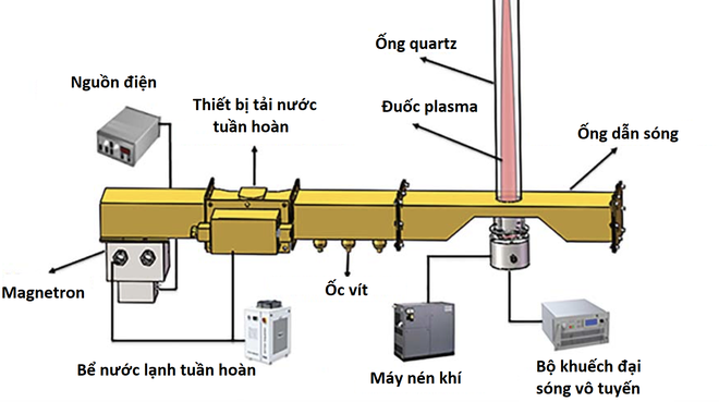 Nh&oacute;m nghi&ecirc;n cứu tạo ra động cơ phản lực vi s&oacute;ng kết hợp plasma, mong muốn thay thế động cơ m&aacute;y bay hiện tại - Ảnh 2.