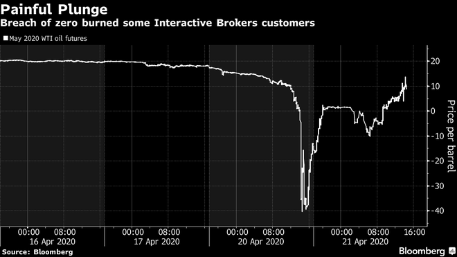 Tưởng l&agrave;m gi&agrave;u từ gi&aacute; dầu &acirc;m, nhưng lỗi m&aacute;y t&iacute;nh lại biến nh&agrave; đầu cơ th&agrave;nh con nợ h&agrave;ng triệu USD  - Ảnh 3.
