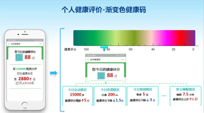 Trung Quốc vẫn sẽ sử dụng ứng dụng theo d&otilde;i sức khỏe người d&acirc;n hậu Covid-19, c&oacute; cả cơ chế chấm điểm theo thang m&agrave;u hẳn hoi - Ảnh 1.