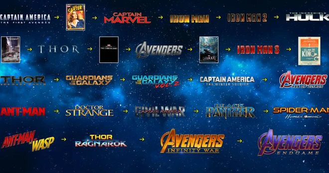 Th&aacute;n phục trước &ldquo;độ rảnh&rdquo; của fan Marvel: Sắp xếp từng cảnh phim trong 23 bom tấn MCU theo tr&igrave;nh tự thời gian cho dễ hiểu - Ảnh 1.