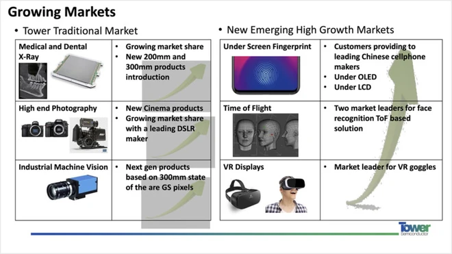 TowerJazz: Nikon đ&atilde; kh&ocirc;ng sử dụng cảm biến h&igrave;nh ảnh Sony cho 2 d&ograve;ng m&aacute;y Z50 v&agrave; D7500 - Ảnh 2.