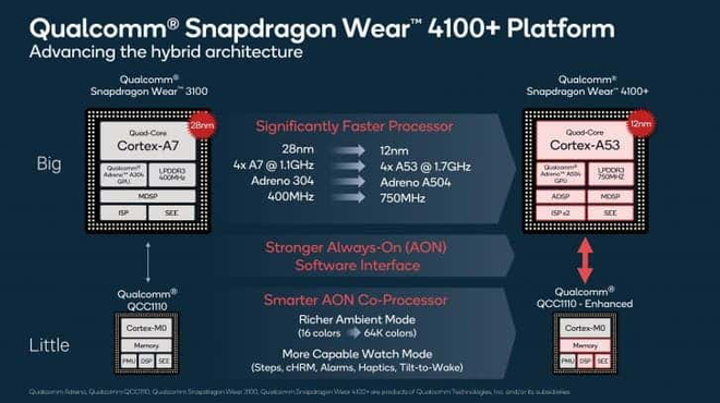 Qualcomm ra mắt chip xử l&yacute; Snapdragon Wear 4100 v&agrave; 4100 , tăng th&ecirc;m 85% sức mạnh cho smartwatch - Ảnh 3.