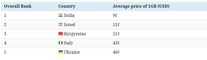 Mức gi&aacute; dữ liệu di động của c&aacute;c quốc gia tr&ecirc;n thế giới: Ấn Độ rẻ nhất chỉ với 2000 đồng/GB trong khi nơi đắt nhất l&ecirc;n đến 635.000 đồng/GB - Ảnh 2.