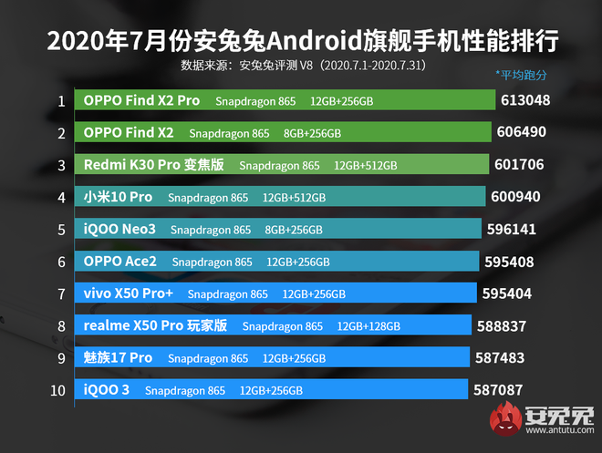 AnTuTu c&ocirc;ng bố top 10 smartphone Android c&oacute; điểm benchmark cao nhất th&aacute;ng 7/2020: OPPO vẫn tiếp tục dẫn đầu - Ảnh 1.
