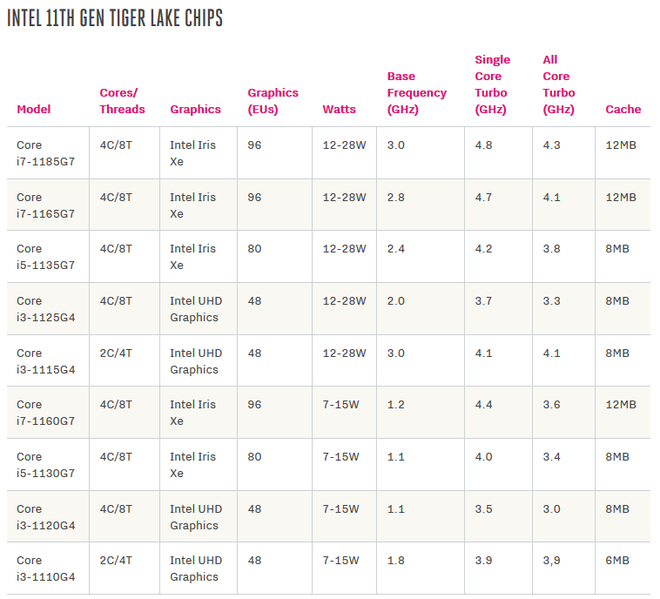 Intel ch&iacute;nh thức c&ocirc;ng bố CPU Tiger Lake Gen 11th cho laptop, vẫn tiến tr&igrave;nh 10nm nhưng c&oacute; hiệu năng đồ họa gấp đ&ocirc;i trước đ&acirc;y - Ảnh 1.