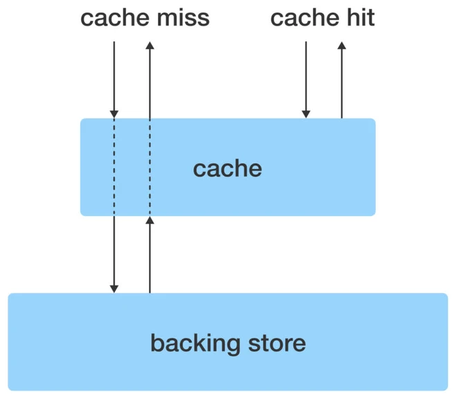 Nghe nhiều nhưng bạn đ&atilde; hiểu về caching, một kĩ thuật phổ biến để tăng hiệu năng m&aacute;y t&iacute;nh? - Ảnh 2.