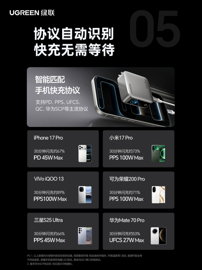 Th&ecirc;m củ sạc nhanh t&iacute;ch hợp m&agrave;n h&igrave;nh: Sạc c&ugrave;ng l&uacute;c 5 thiết bị, c&ocirc;ng suất tận 140W, gi&aacute; chỉ hơn 700.000 đồng - Ảnh 4.