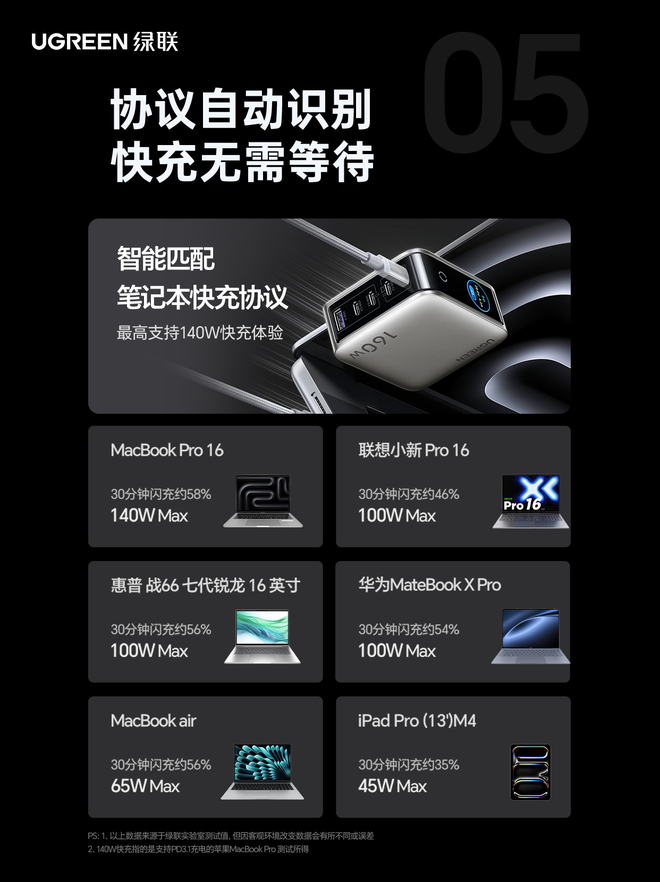 Th&ecirc;m củ sạc nhanh t&iacute;ch hợp m&agrave;n h&igrave;nh: Sạc c&ugrave;ng l&uacute;c 5 thiết bị, c&ocirc;ng suất tận 140W, gi&aacute; chỉ hơn 700.000 đồng - Ảnh 5.