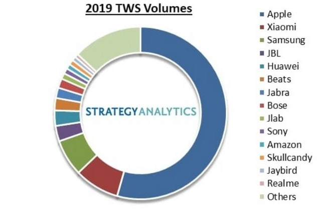 Strategy Analytics: Bất chấp thị trường đầy rẫy tai nghe TWS gi&aacute; b&egrave;o, Apple vẫn b&aacute;n được 60 triệu AirPods trong năm 2019 - Ảnh 2.