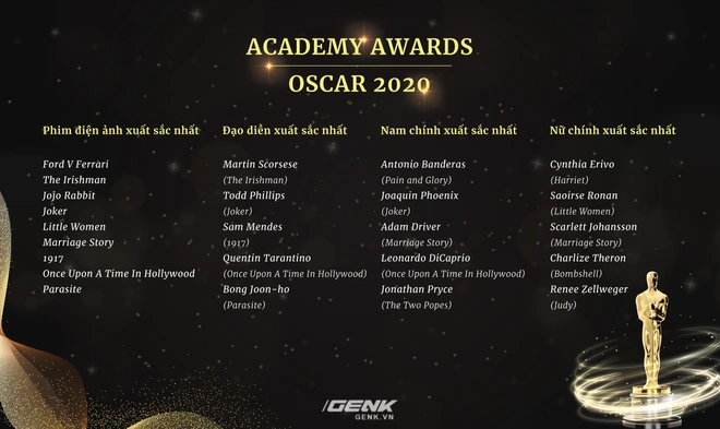 Danh s&aacute;ch đề cử Oscar 2020 ch&iacute;nh thức lộ diện: Joker g&oacute;p mặt trong 11 hạng mục, Avengers: Endgame thất bại &ecirc; chề - Ảnh 3.