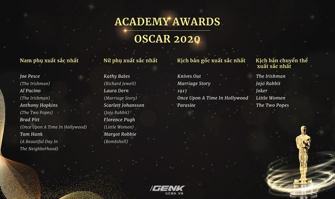 Danh s&aacute;ch đề cử Oscar 2020 ch&iacute;nh thức lộ diện: Joker g&oacute;p mặt trong 11 hạng mục, Avengers: Endgame thất bại &ecirc; chề - Ảnh 4.