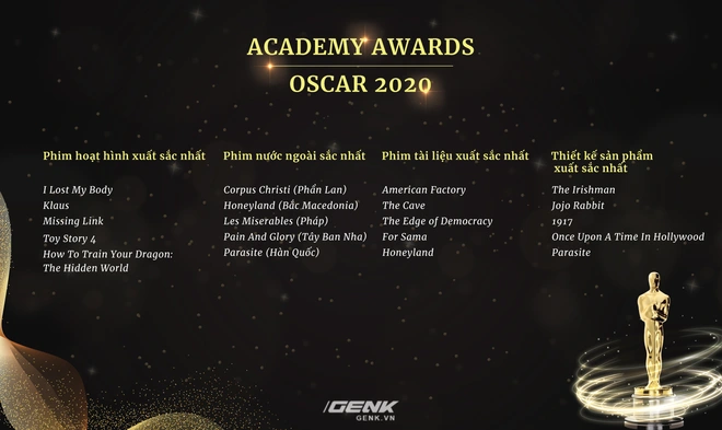 Danh s&aacute;ch đề cử Oscar 2020 ch&iacute;nh thức lộ diện: Joker g&oacute;p mặt trong 11 hạng mục, Avengers: Endgame thất bại &ecirc; chề - Ảnh 5.