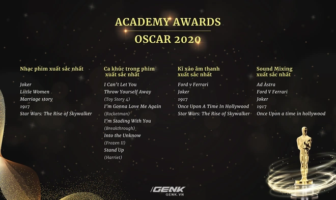 Danh s&aacute;ch đề cử Oscar 2020 ch&iacute;nh thức lộ diện: Joker g&oacute;p mặt trong 11 hạng mục, Avengers: Endgame thất bại &ecirc; chề - Ảnh 7.