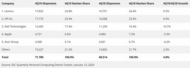 Gartner v&agrave; IDC đồng loạt b&aacute;o &ldquo;tin xấu&rdquo; cho c&aacute;c nh&agrave; đầu tư v&agrave; Apple về doanh số b&aacute;n m&aacute;y Mac - Ảnh 4.