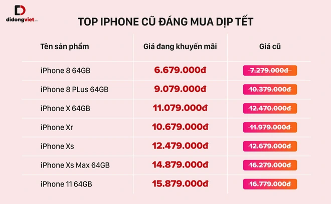 iPhone 8 Plus, iPhone X v&agrave; loạt iPhone cũ đ&aacute;ng mua nhất dịp Tết - Ảnh 2.