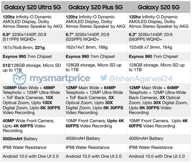 Galaxy S20, Galaxy S20 Plus v&agrave; Galaxy S20 Ultra lộ cấu h&igrave;nh: M&agrave;n h&igrave;nh 120Hz, chip Exynos 990, bản Ultra c&oacute; camera rất khủng - Ảnh 1.