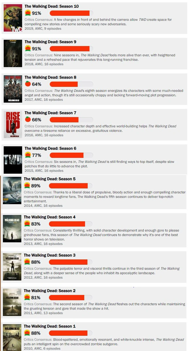 Đang bị g&aacute;n m&aacute;c &ldquo;dead phim&rdquo;, nhờ đ&acirc;u m&agrave; m&ugrave;a mới The Walking Dead lại được chấm điểm cao nhất trong lịch sử của cả series? - Ảnh 2.