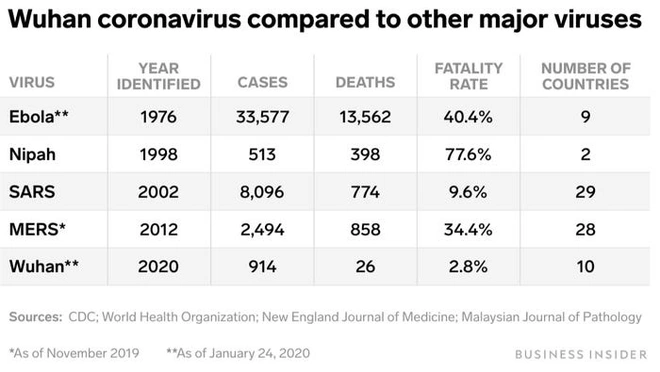 Kh&ocirc;ng thể so s&aacute;nh virus corona mới ngang với SARS: Đ&acirc;y l&agrave; những điểm kh&aacute;c nhau cơ bản giữa hai dịch bệnh - Ảnh 13.