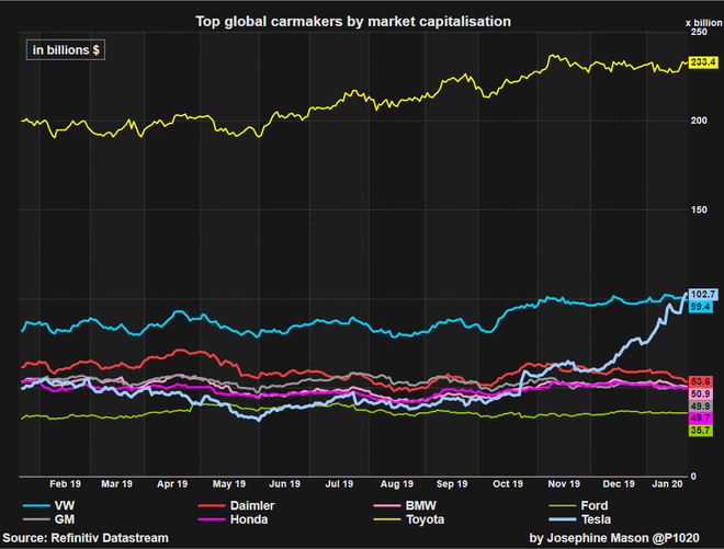 Doanh số kh&ocirc;ng bằng 20% nhưng Tesla đ&atilde; vượt mặt Volkswagen để trở th&agrave;nh h&atilde;ng &ocirc; t&ocirc; gi&aacute; trị thứ hai thế giới - Ảnh 2.